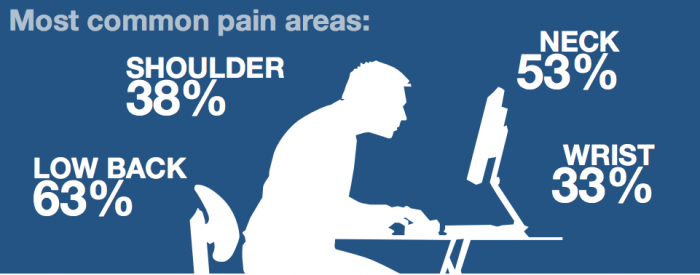 Bad Posture and Chronic Pain